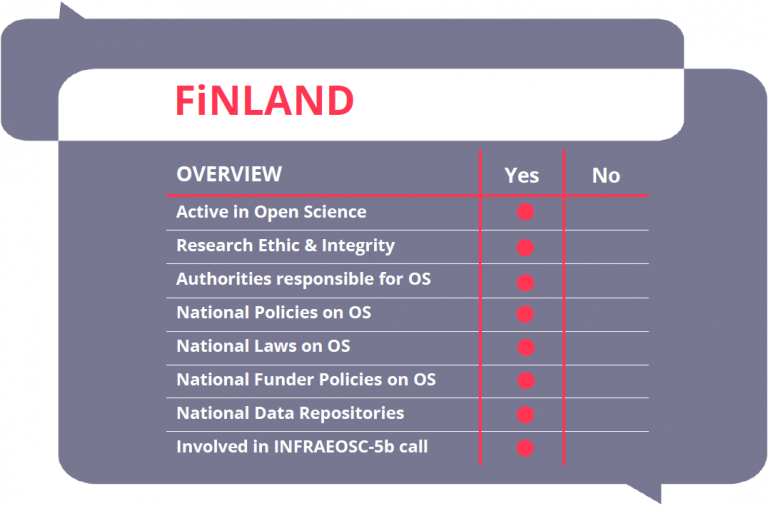 Finland's Country Card, in which all the examined aspects of open science and research ethics are marked in the yes column.