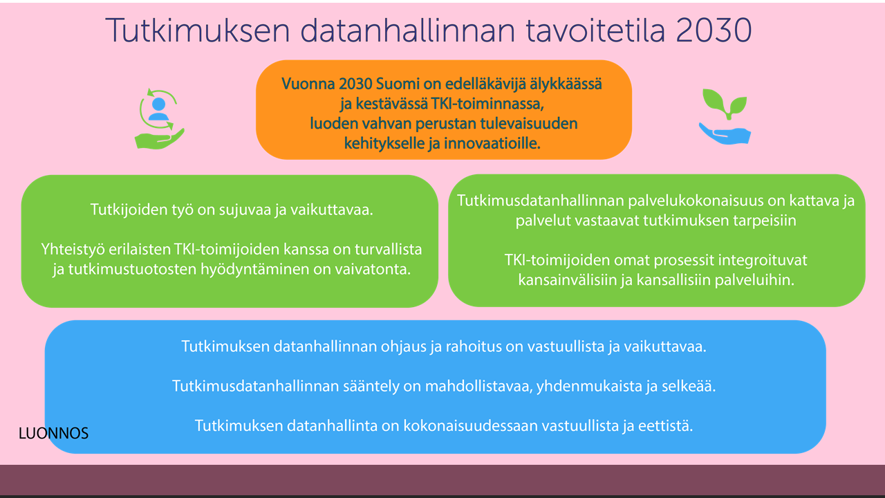 Kuvassa on luonnos Tutkimuksen datanhallinnan tavoitetilasta 2030. Vuonna 2030 Suomi on edelläkävijä älykkäässä ja kestävässä TKI-toiminnassa, luoden vahvan perustan tulevaisuuden kehitykselle ja innovaatioille.  Tutkijoiden työ on sujuvaa ja vaikuttavaa.  Yhteistyö erilaisten TKI-toimijoiden kanssa on turvallista ja tutkimustuotosten hyödyntäminen on vaivatonta.  Tutkimusdatanhallinnan palvelukokonaisuus on kattava ja palvelut vastaavat tutkimuksen tarpeisiin.  TKI-toimijoiden omat prosessit integroituvat kansainvälisiin ja kansallisiin palveluihin.  Tutkimuksen datanhallinnan ohjaus ja rahoitus on vastuullista ja vaikuttavaa.  Tutkimusdatanhallinnan sääntely on mahdollistavaa, yhdenmukaista ja selkeää.  Tutkimuksen datanhallinta on kokonaisuudessaan vastuullista ja eettistä.  (Tekstin lopussa pieni huomautus: LUONNOS).