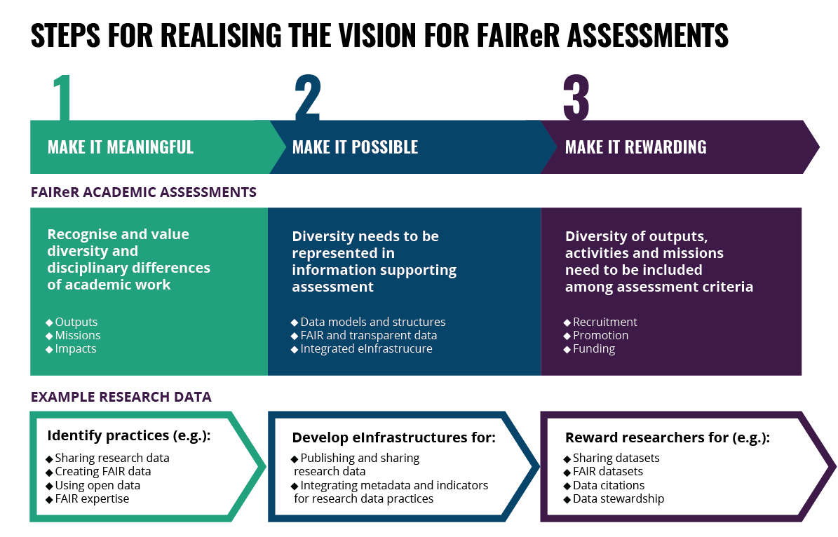 Visual presentation of the project flow.