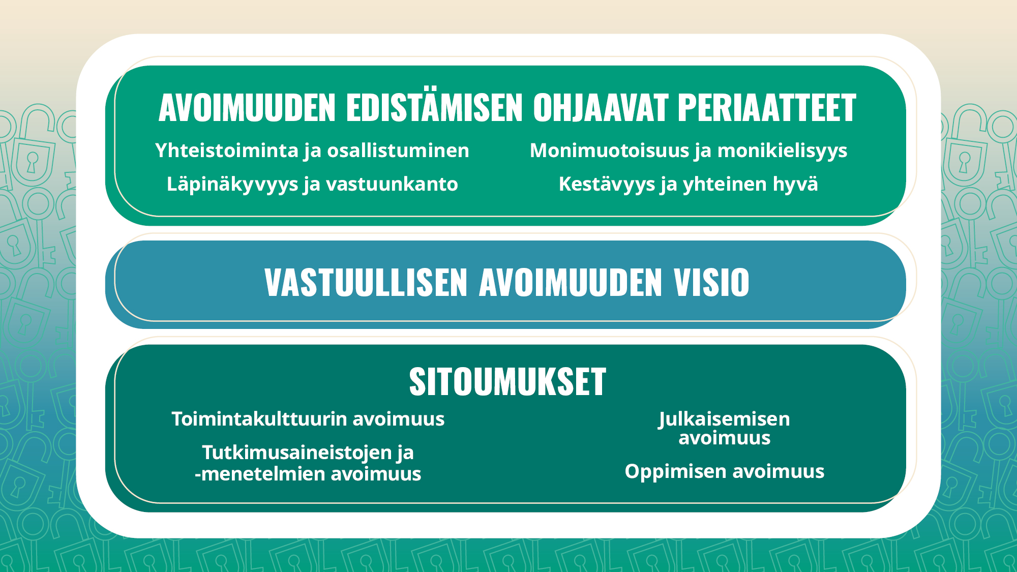 Kuvassa on esitelty uuden julistuksen osa-alueet: ohjaavat periaatteet, vastuullisen avoimuuden visio sekä sitoumukset.