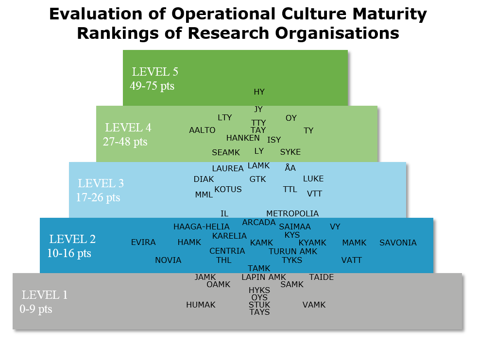 Evaluation of operational culture maturity rankings of research organisations; Level 5 (49 - 75 points): HY; Level 4 (27 – 48 points): Aalto, LTY, Hanken, SeAMK, JY, TTY, TAY, LY, ISY, OY, TY, SYKE); Level 3 (17 – 26 points): DIAK, MML, Laurea, Kotus, IL, LAMK, GTK, ÅA, TTL, Metropolia, LUKE, VTT; Level 2 (10 – 16 points): Evira, Novia, Haaga-Helia, HAMK, Karelia, Centria, THL, Arcada, KAMK, TAMK, Saimaa, KYS, KyAMK, Turun AMK, TYKS, VY, MAMK, VATT, Savonia; Level 1 (0 – 9 points): JAMK, OAMK, Humak, Lapin AMK, HYKS, OYS, STUK, TAYS, SAMK, Taide, VAMK