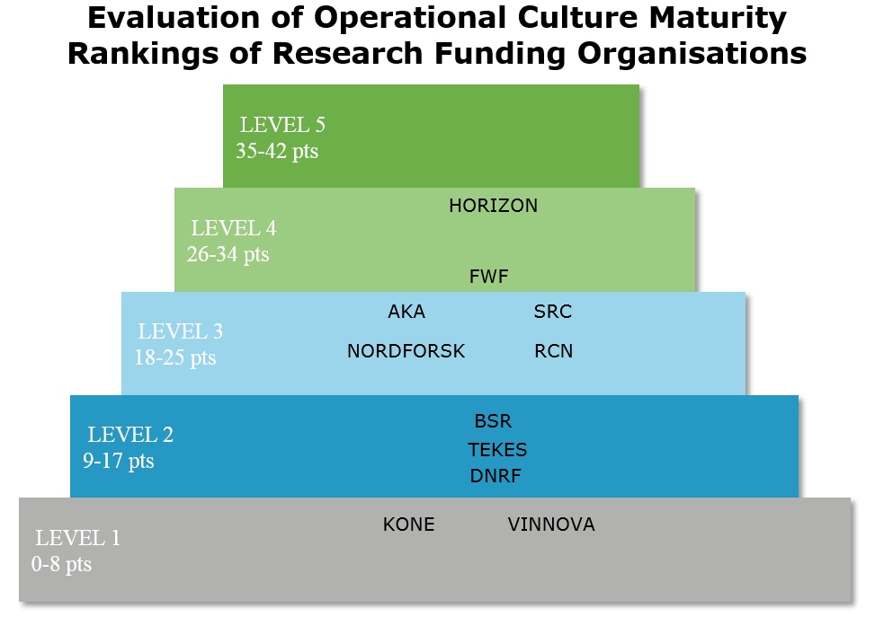 Evaluation of operational culture maturity ranking of research  funding organisations; Level 5 (35 – 42 points): empty, Level 4 (26 – 34 points): Horizon, FWF; Level 3 (18 – 25 points): AKA, Nordforsk, SRC, RCN; Level 2 (9 – 17 points): BSR, TEKES, DRNF; Level 1 (0 – 8 points): Kone, Vinnova
