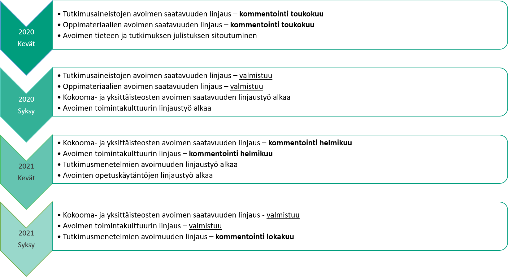 Kevät 2020: Tutkimusaineistojen avoimen saatavuuden linjaus – kommentointi toukokuu, Oppimateriaalien avoimen saatavuuden linjaus – kommentointi toukokuu, Avoimen tieteen ja tutkimuksen julistuksen sitoutuminen. Syksy 2021: Tutkimusaineistojen avoimen saatavuuden linjaus – valmistuu, Oppimateriaalien avoimen saatavuuden linjaus – valmistuu, Kokooma- ja yksittäisteosten avoimen saatavuuden linjaustyö alkaa, Avoimen toimintakulttuurin linjaustyö alkaa. Kevät 2021: Kokooma- ja yksittäisteosten avoimen saatavuuden linjaus – kommentointi helmikuu, Avoimen toimintakulttuurin linjaus – kommentointi helmikuu, Tutkimusmenetelmien avoimuuden linjaustyö alkaa, Avointen opetuskäytäntöjen linjaustyö alkaa. Syksy 2021: Kokooma- ja yksittäisteosten avoimen saatavuuden linjaus - valmistuu, Avoimen toimintakulttuurin linjaus – valmistuu, Tutkimusmenetelmien avoimuuden linjaus – kommentointi lokakuu.