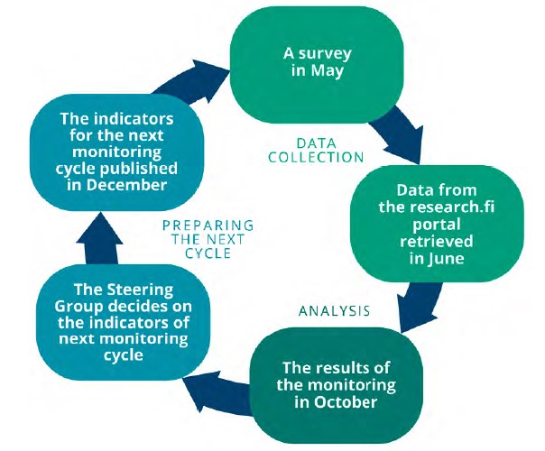 Image explaining the monitoring cycle: Data collection: a survey in May, data from the Research.fi portal retrieved in June, analysis: the results of the monitoring in October, preparing the next cycle: The Steering Group decides on the indicators of the next monitoring cycle. The indicators for the next monitoring cycle published in December.