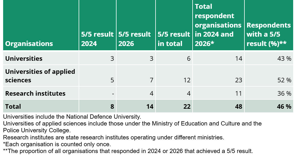 Table. Research organisations that achieved degree 5 in all areas of openness and openness level 5 in Monitoring 2024 and 2026.