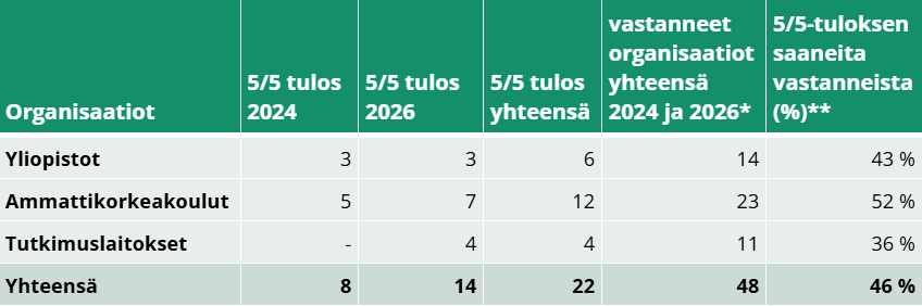 Taulukossa yhteenveto seurannan tuloksista ja vastaajien määrästä.