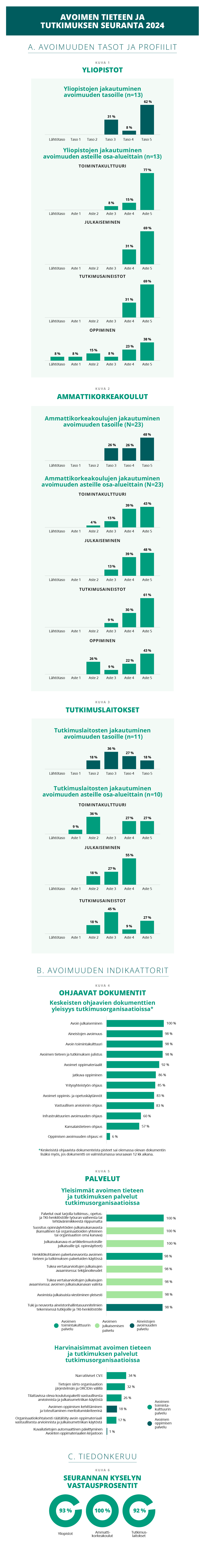 Seurannan keskeiset tulokset kuvioina.