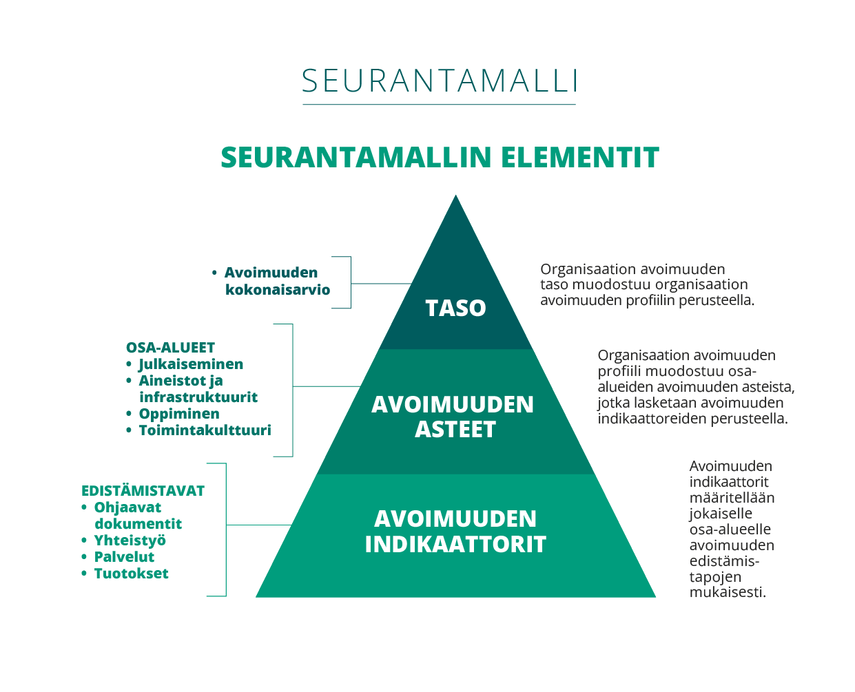 Seurannan indikaattorit, asteet ja taso kuvana