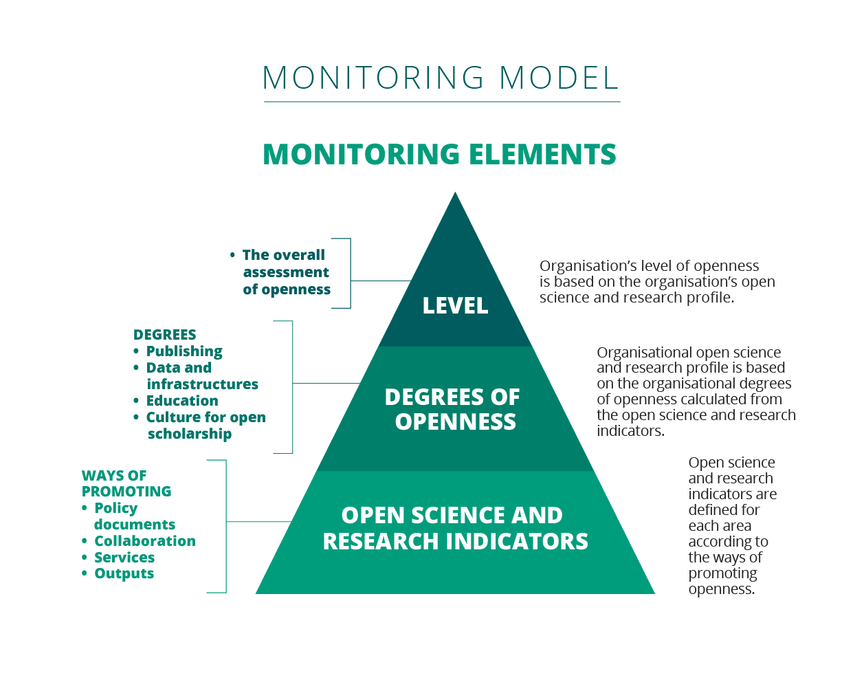 Illustration of the monitoring model 