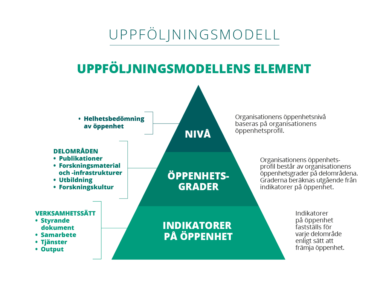 Uppföljningsmodell som illustration