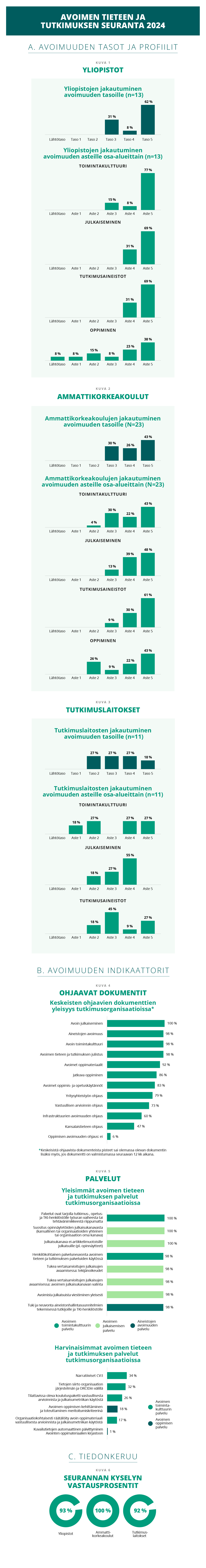 AVOTT-seurannan keskeiset tulokset infograafin muodossa. 
