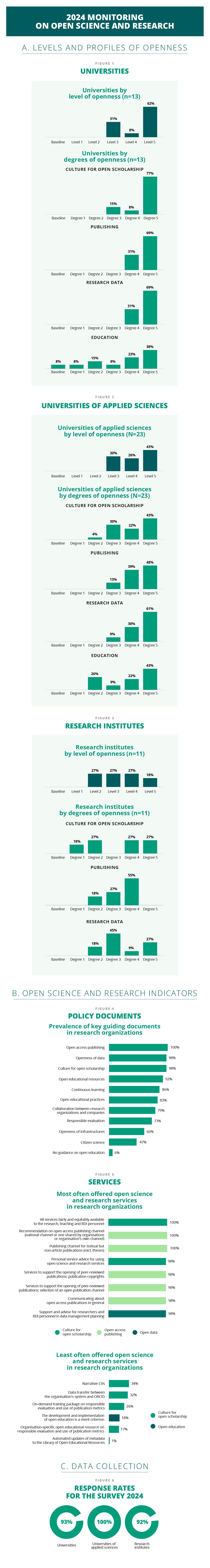 The results of Finnish open science and research monitoring in 2024 in infographic format.