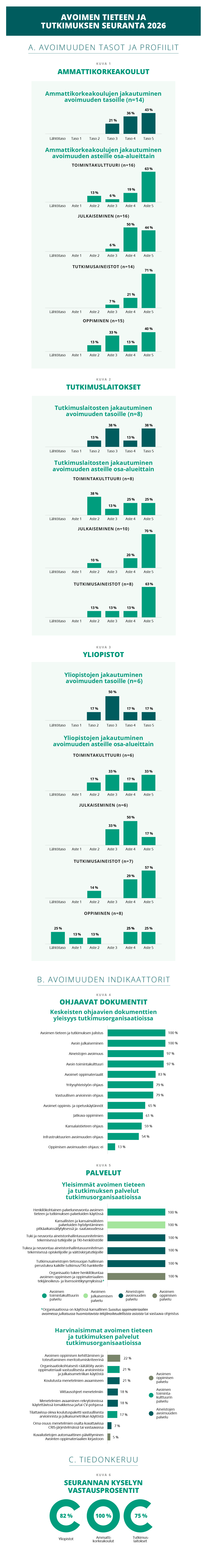 Avoimen tieteen ja tutkimuksen tulokset infograafina.