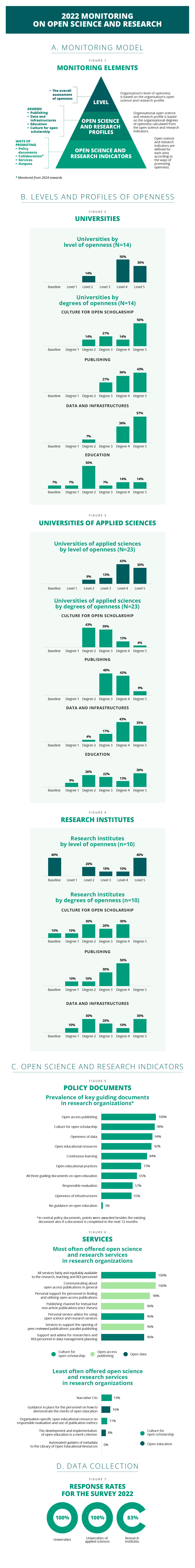 This image displays the key results of the monitoring 2022 in graphic format. These results are described in brief in the text preciding the image.