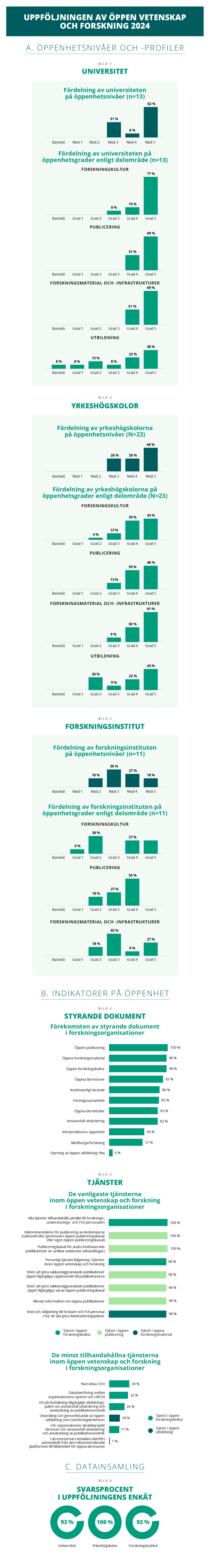 Uppföljningens resultat som infograf