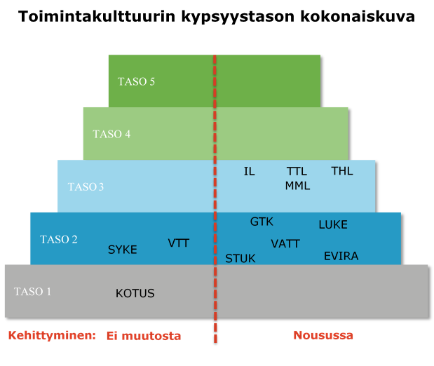 Toimintakulttuurin kypsyystason kokonaiskuva; Taso 5 (tyhjä), Taso 4: (tyhjä), Taso 3: ei muutosta (tyhjä), nousussa (IL, TTL, THL, MML), Taso 2: ei muutosta (SYKE, VTT), nousussa (GTK, LUKE, VATT, STUK, Evira), Taso 1: ei muutosta (Kotus), nousussa (tyhjä)
