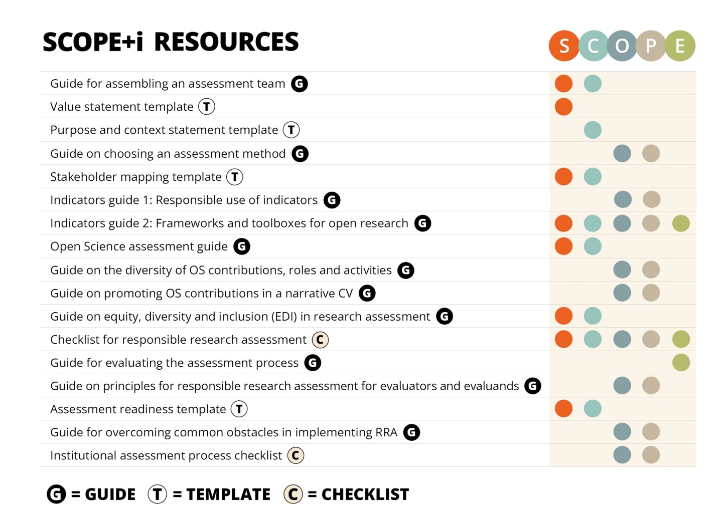 17 SCOPE+i resurssia luokiteltuna kullekin olennaisimman SCOPE-mallin vaiheen mukaan. (G = opas, T = mallipohja ja C = tarkistuslista). 