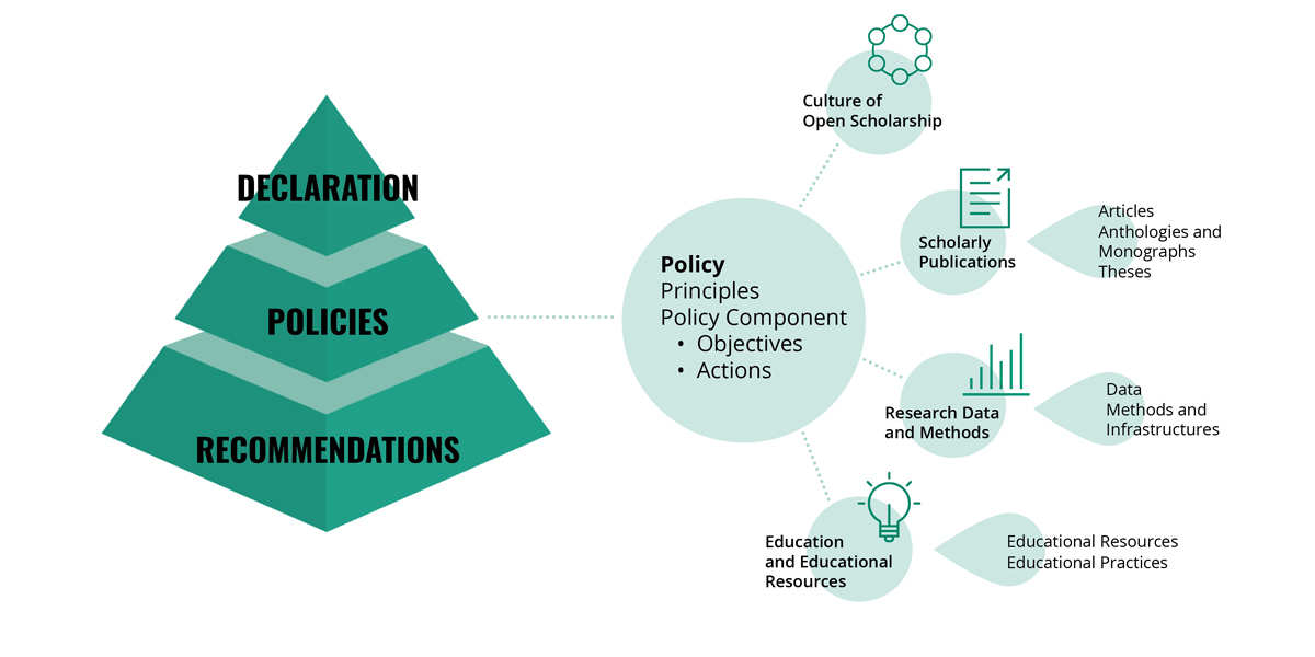A diagram of the relationship between open science documents. The Declaration of Open Science and Research forms the top of the three-part pyramid, policies form the middle part and recommendations the base. Policies are written in four areas of open science: culture of open scholarship (no policy components), open access (policy components on articles as well as monographs and anthologies), research data (policy components on open research data as well as open methods and infrastructures) and education (policy components on open educational resources and open educational practices).