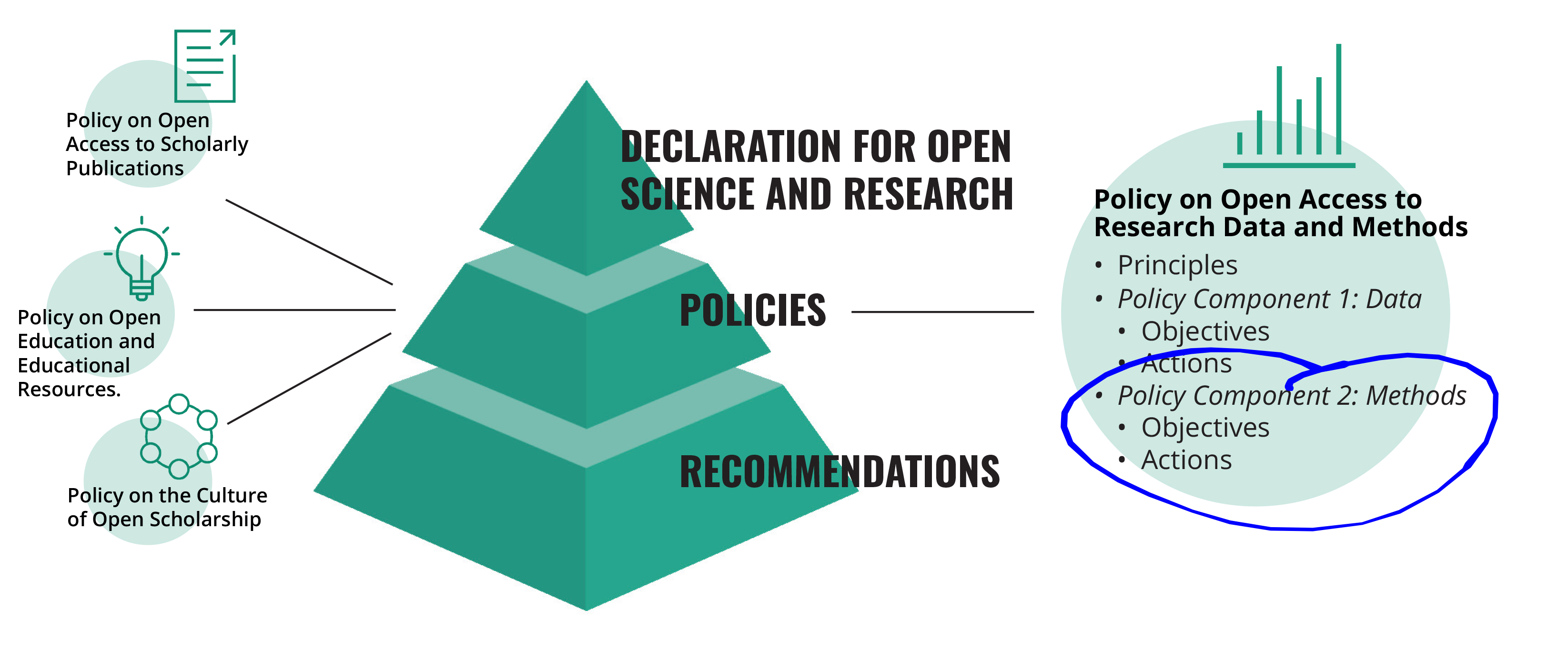 Diagram of the relationship between open science documents. The Declaration of Open Science and Research forms the top of a three-tiered pyramid, policies form the middle, and recommendations form the basis of the pyramid. The policies consist of strategic principles as well as policy components with related objectives and actions. Four areas of open science will be addressed: open culture of research (no polic components), open access (policy components on journal articles, mongraphs and theses), research data (policy components open research data and open research methods and infrastructures) and open education (policy components on open educational materials and open educational resources).