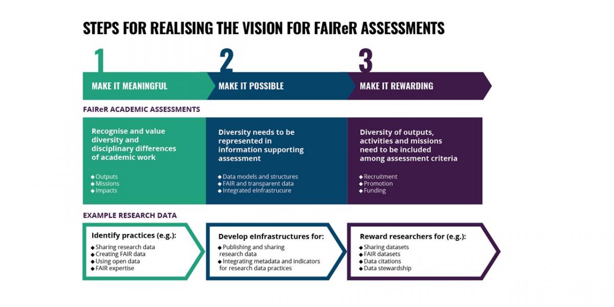 Three steps for realising the vision for FAIReR assessments.