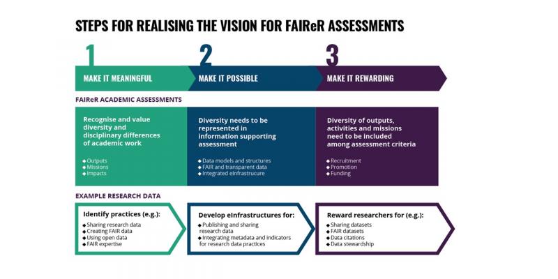 Three steps for realising the vision for FAIReR assessments.
